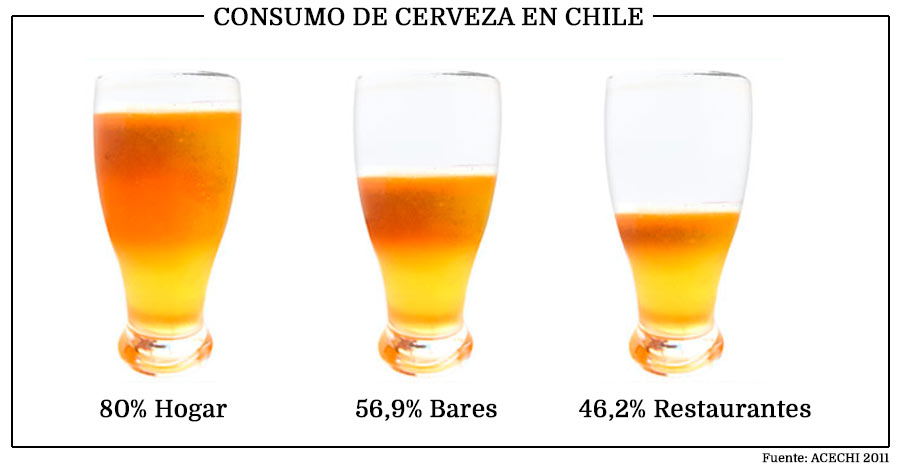 consumo de cerveza en chile