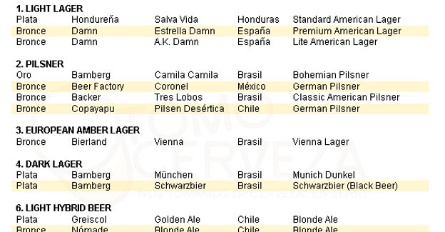 Resultados Copa Cervezas de América 2012